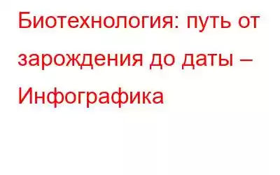 Биотехнология: путь от зарождения до даты – Инфографика